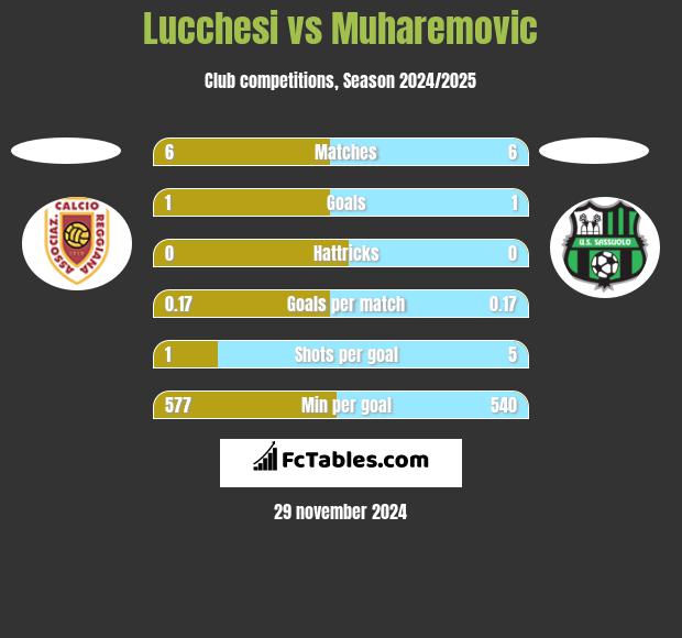 Lucchesi vs Muharemovic h2h player stats