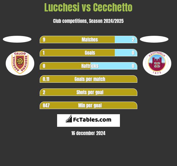 Lucchesi vs Cecchetto h2h player stats