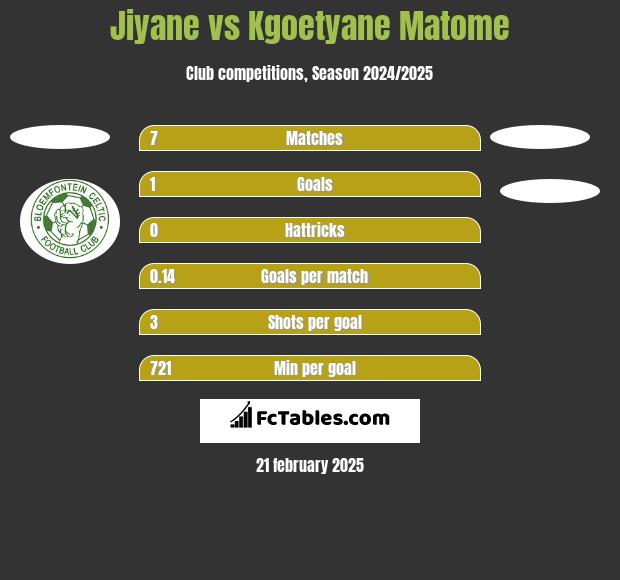 Jiyane vs Kgoetyane Matome h2h player stats