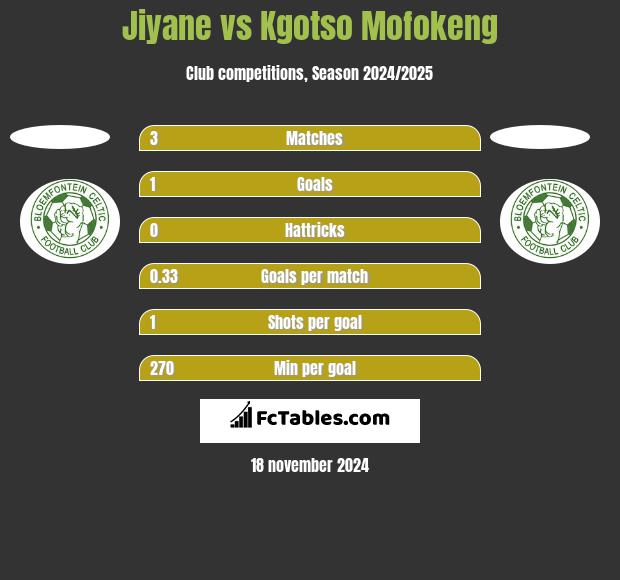 Jiyane vs Kgotso Mofokeng h2h player stats