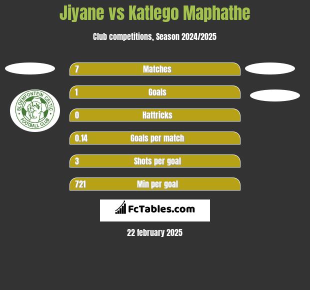 Jiyane vs Katlego Maphathe h2h player stats