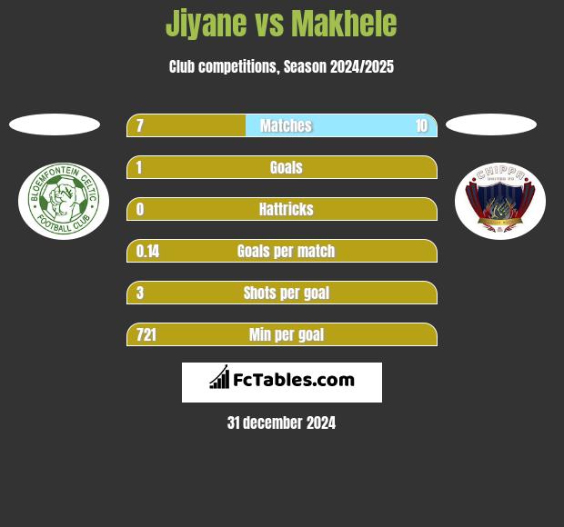 Jiyane vs Makhele h2h player stats