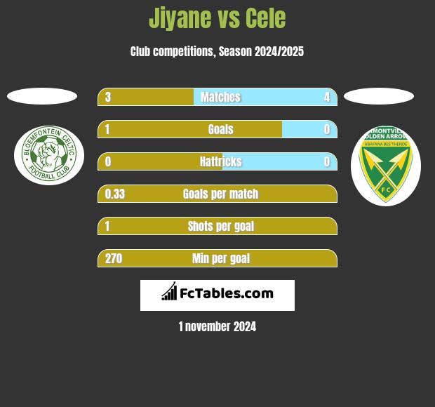 Jiyane vs Cele h2h player stats