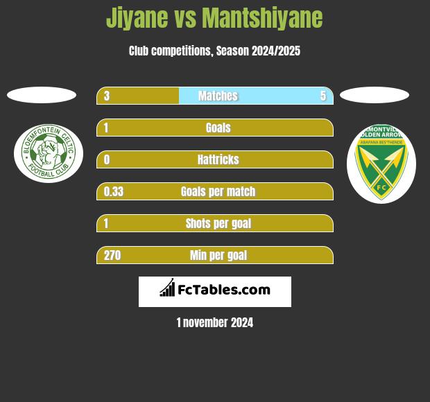 Jiyane vs Mantshiyane h2h player stats