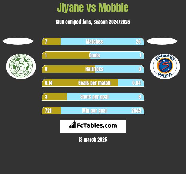 Jiyane vs Mobbie h2h player stats