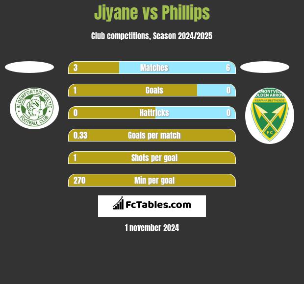 Jiyane vs Phillips h2h player stats