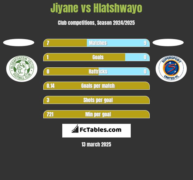 Jiyane vs Hlatshwayo h2h player stats