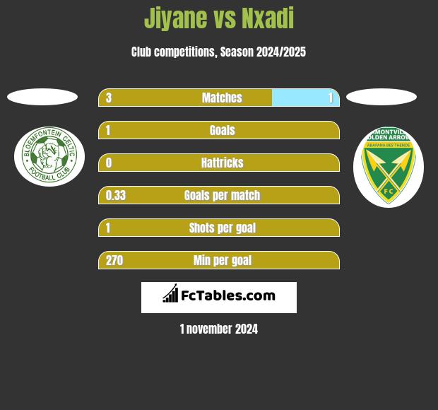 Jiyane vs Nxadi h2h player stats