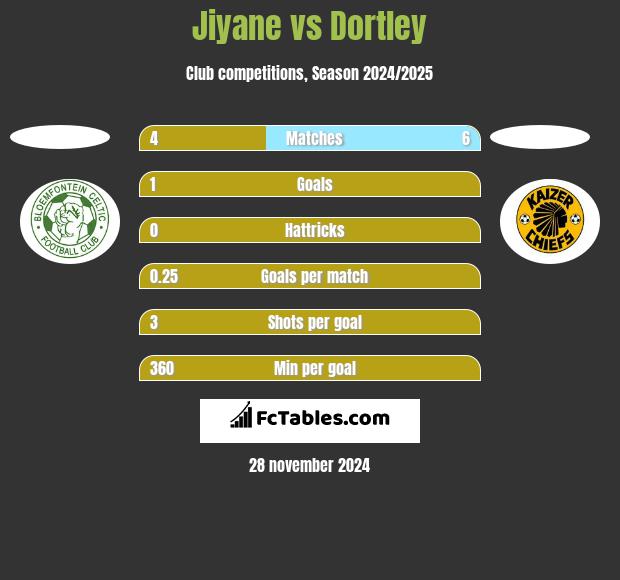 Jiyane vs Dortley h2h player stats