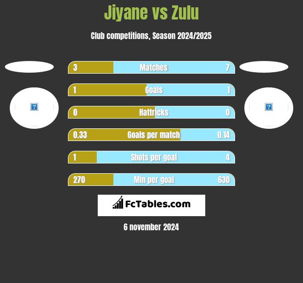 Jiyane vs Zulu h2h player stats