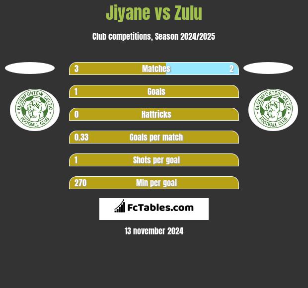 Jiyane vs Zulu h2h player stats