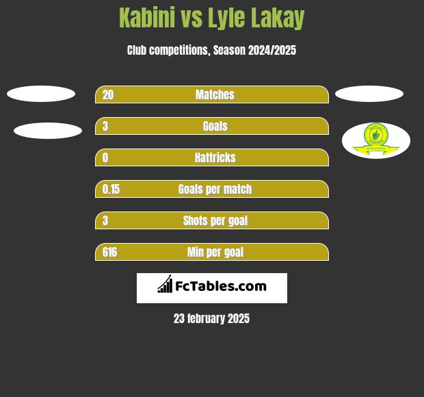 Kabini vs Lyle Lakay h2h player stats