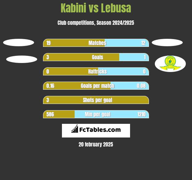 Kabini vs Lebusa h2h player stats