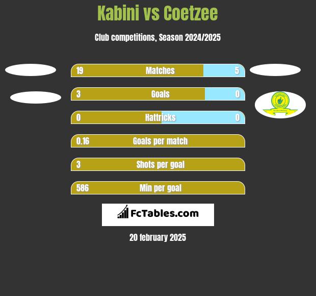 Kabini vs Coetzee h2h player stats