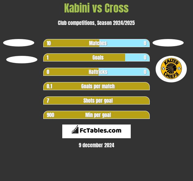 Kabini vs Cross h2h player stats