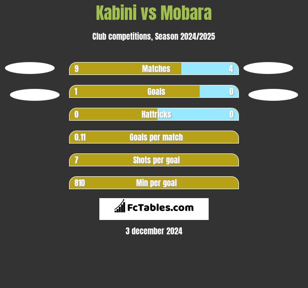 Kabini vs Mobara h2h player stats