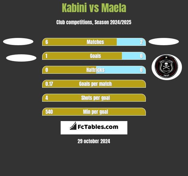 Kabini vs Maela h2h player stats