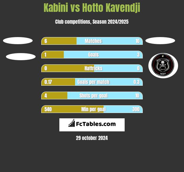 Kabini vs Hotto Kavendji h2h player stats