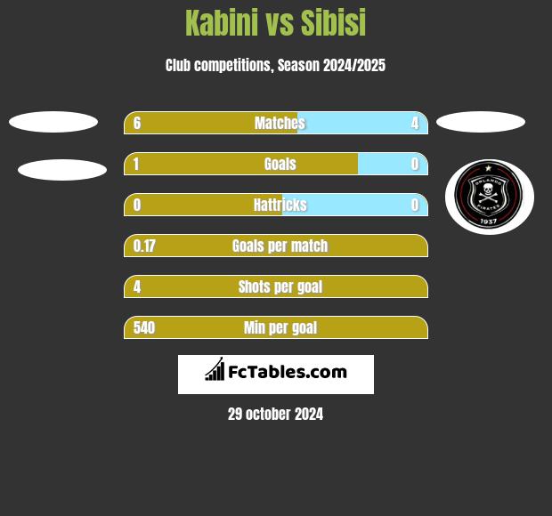 Kabini vs Sibisi h2h player stats