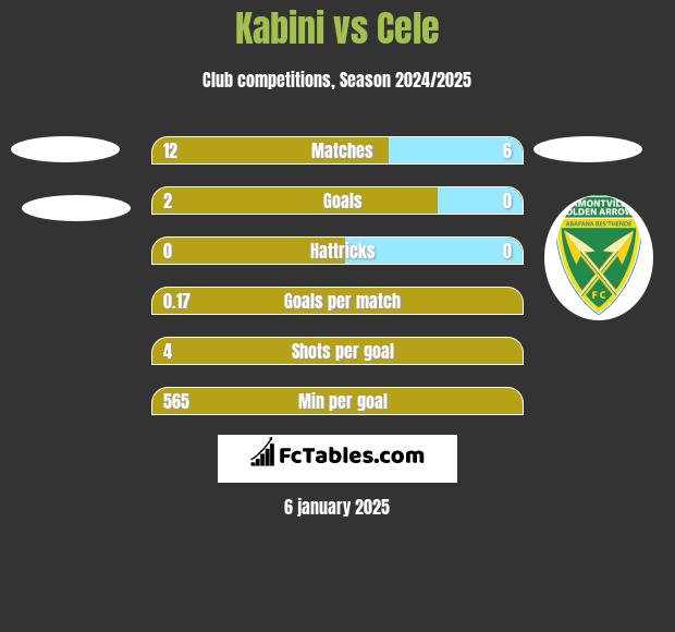 Kabini vs Cele h2h player stats