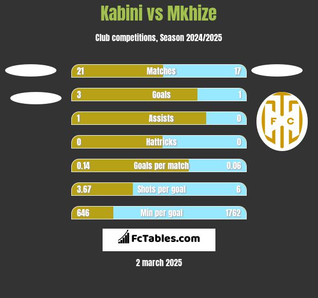 Kabini vs Mkhize h2h player stats