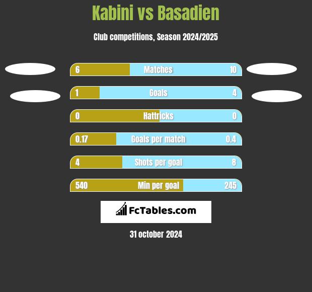 Kabini vs Basadien h2h player stats