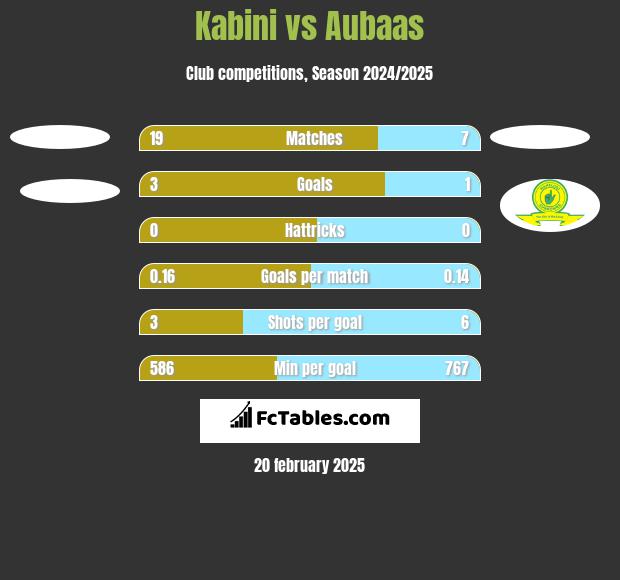 Kabini vs Aubaas h2h player stats