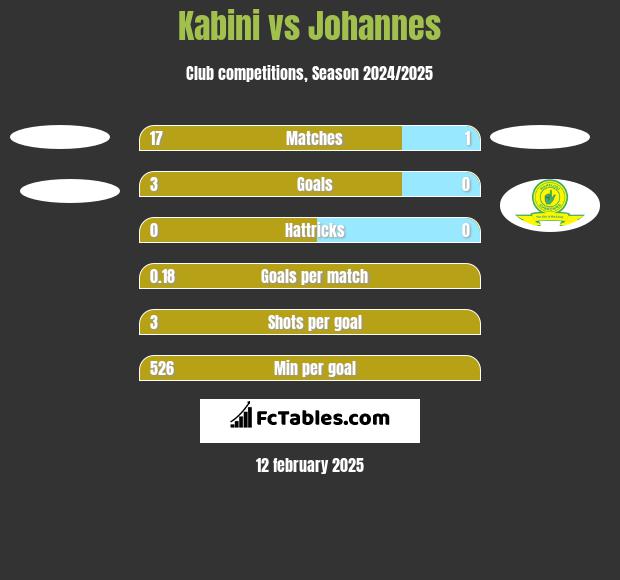 Kabini vs Johannes h2h player stats