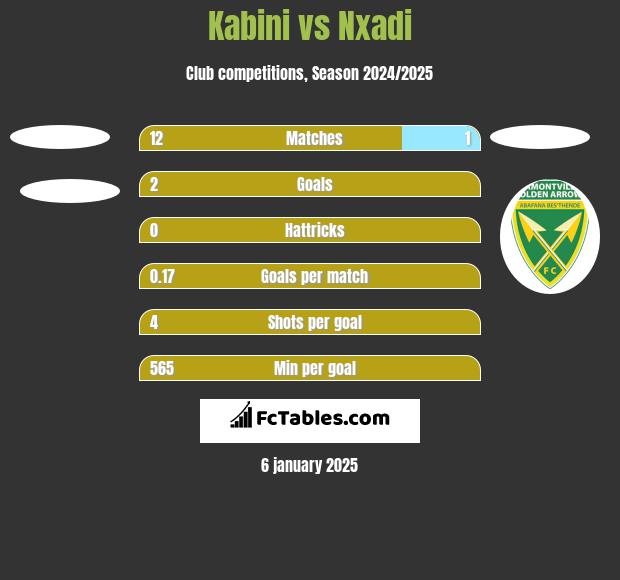 Kabini vs Nxadi h2h player stats