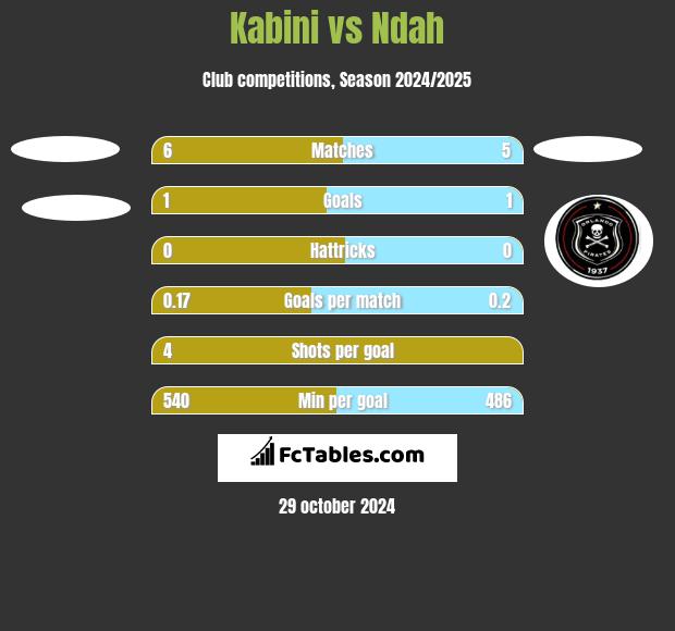 Kabini vs Ndah h2h player stats