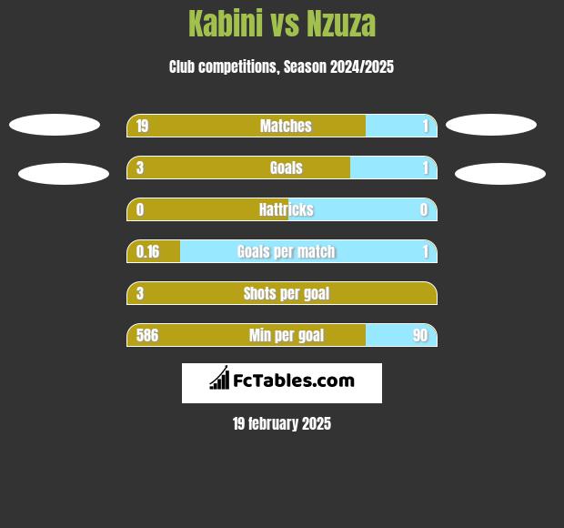 Kabini vs Nzuza h2h player stats