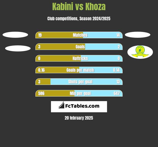 Kabini vs Khoza h2h player stats