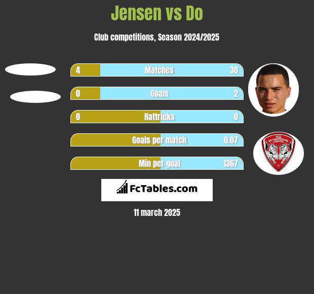 Jensen vs Do h2h player stats