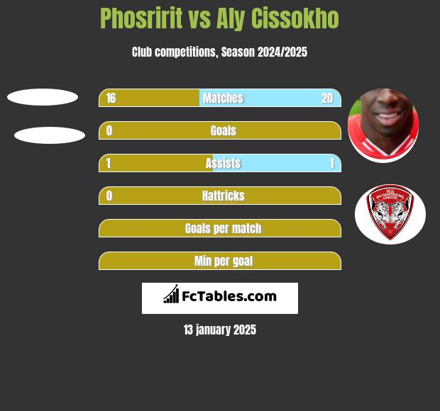 Phosririt vs Aly Cissokho h2h player stats