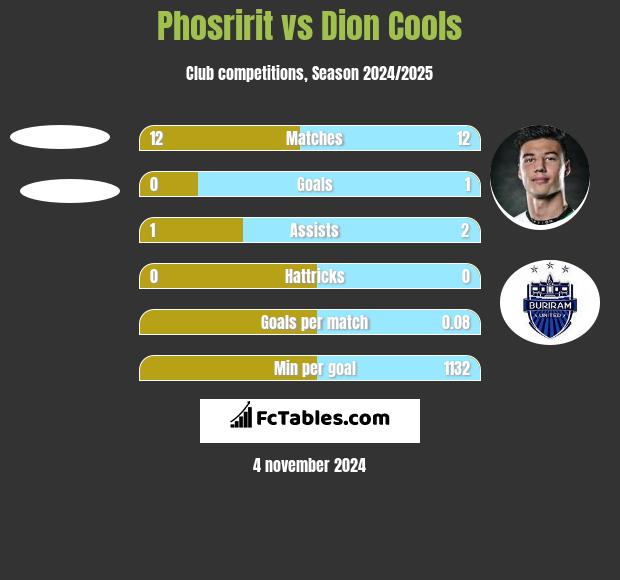 Phosririt vs Dion Cools h2h player stats