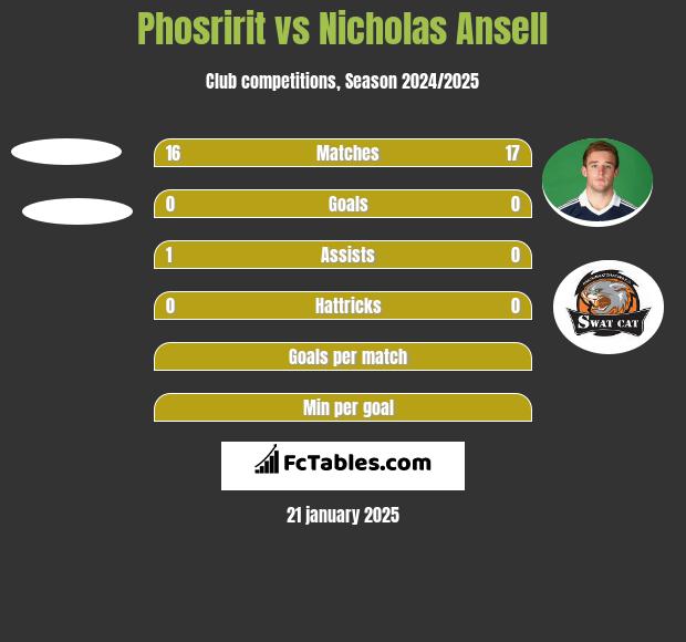 Phosririt vs Nicholas Ansell h2h player stats