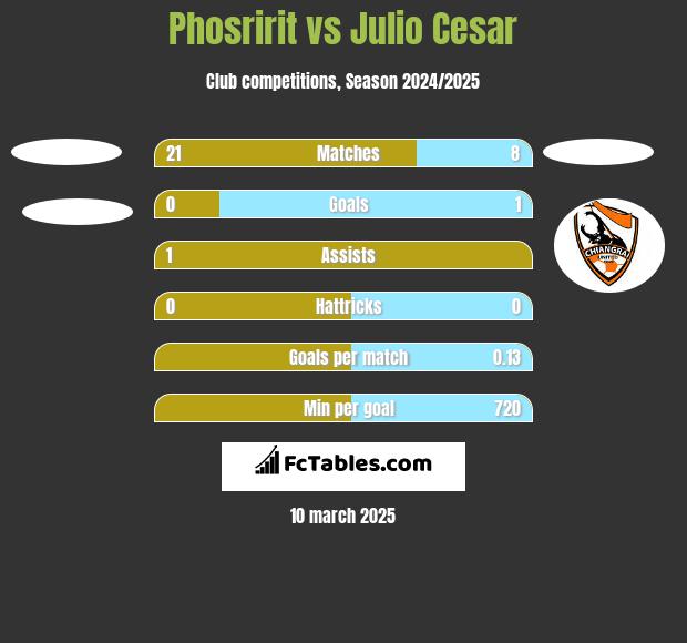 Phosririt vs Julio Cesar h2h player stats