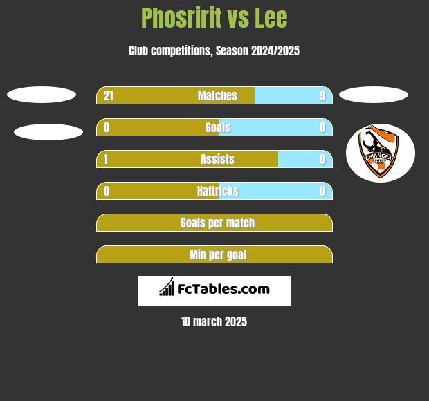 Phosririt vs Lee h2h player stats