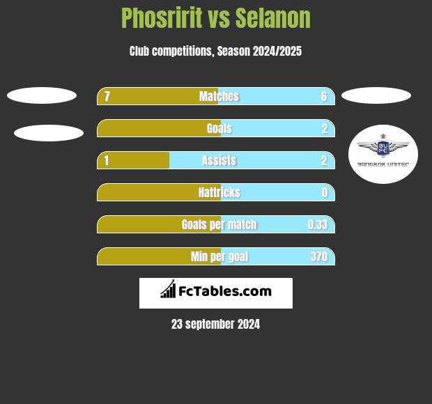 Phosririt vs Selanon h2h player stats