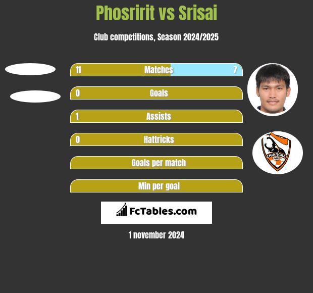 Phosririt vs Srisai h2h player stats