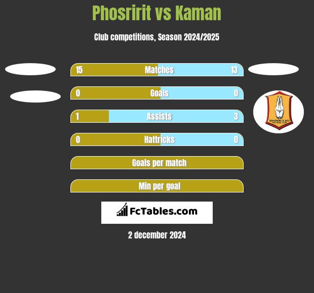 Phosririt vs Kaman h2h player stats