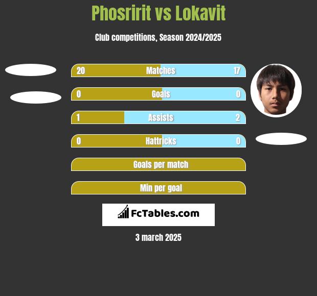 Phosririt vs Lokavit h2h player stats