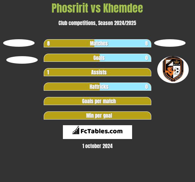 Phosririt vs Khemdee h2h player stats