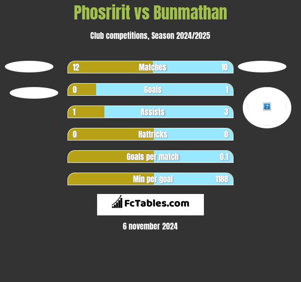 Phosririt vs Bunmathan h2h player stats