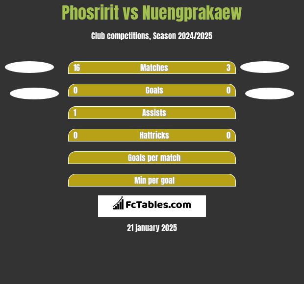 Phosririt vs Nuengprakaew h2h player stats