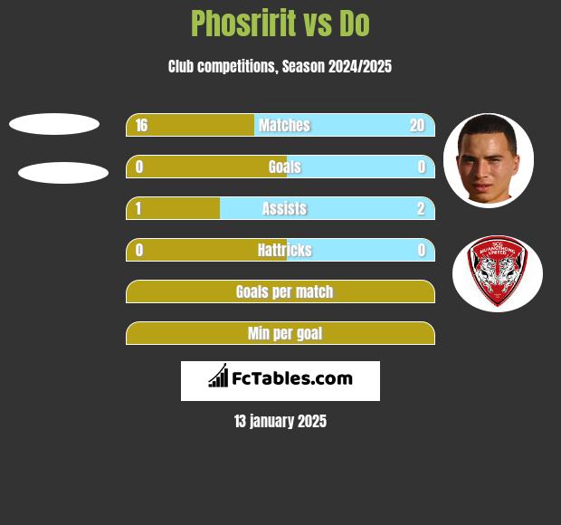 Phosririt vs Do h2h player stats