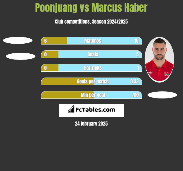 Poonjuang vs Marcus Haber h2h player stats