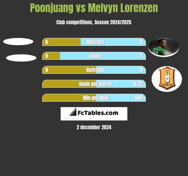 Poonjuang vs Melvyn Lorenzen h2h player stats