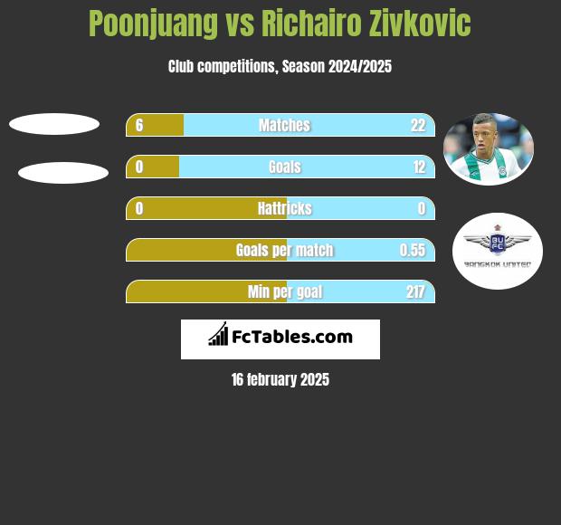 Poonjuang vs Richairo Zivković h2h player stats