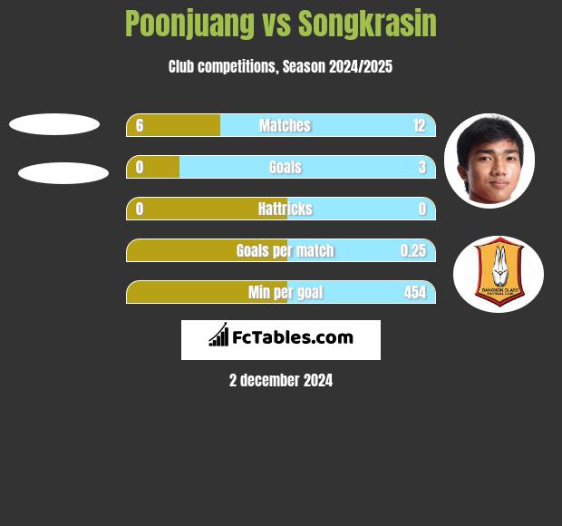 Poonjuang vs Songkrasin h2h player stats